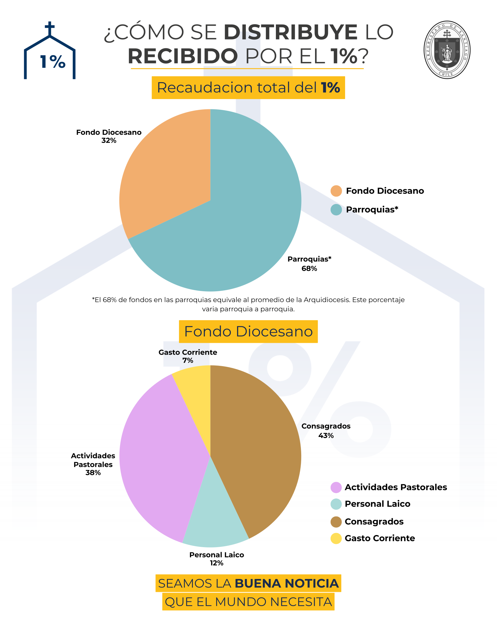 Infografía: destino del 1%